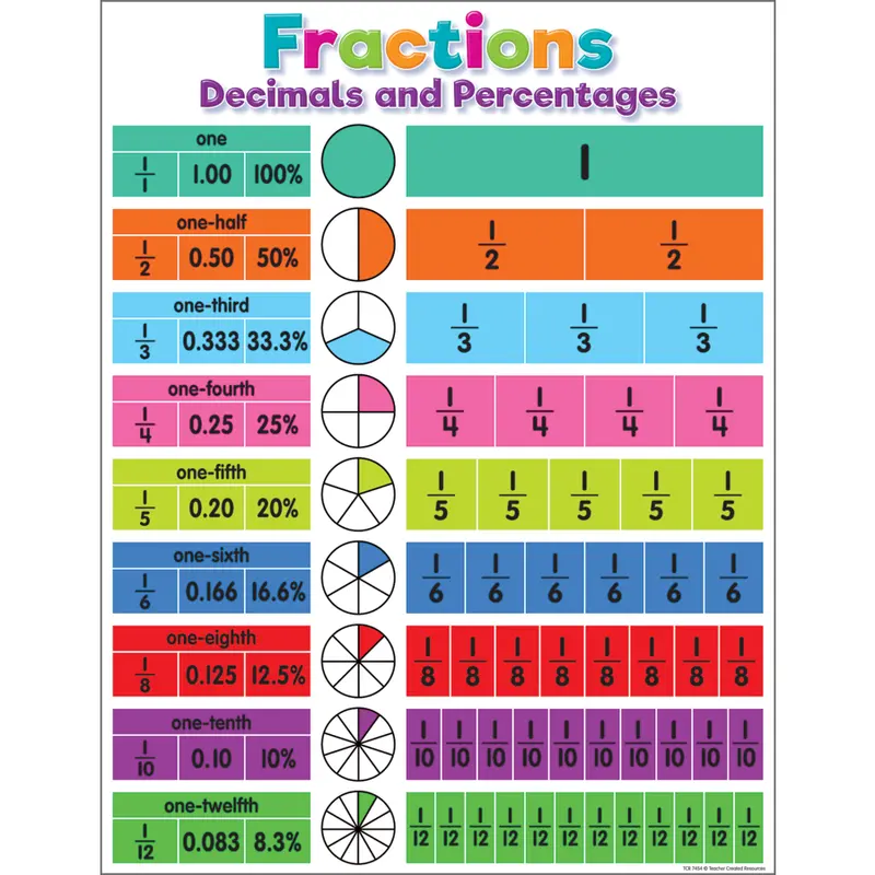 Teacher Created Colorful Fractions, Decimals, and Percentages Poster Chart 17" x 22" (TCR7454)